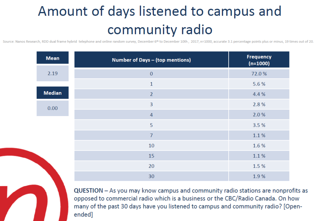 Listener and Sector Numbers - NCRA/ANREC